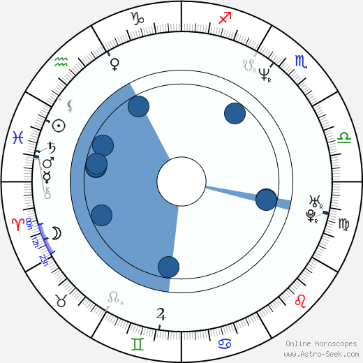 Billy Zane wikipedia, horoscope, astrology, instagram