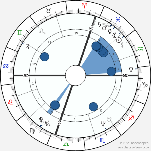 Cindy Crawford wikipedia, horoscope, astrology, instagram