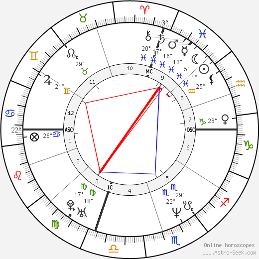 Cindy Crawford birth chart, biography, wikipedia 2024, 2025
