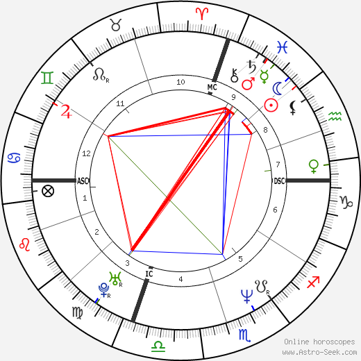 Cindy Crawford birth chart, Cindy Crawford astro natal horoscope, astrology