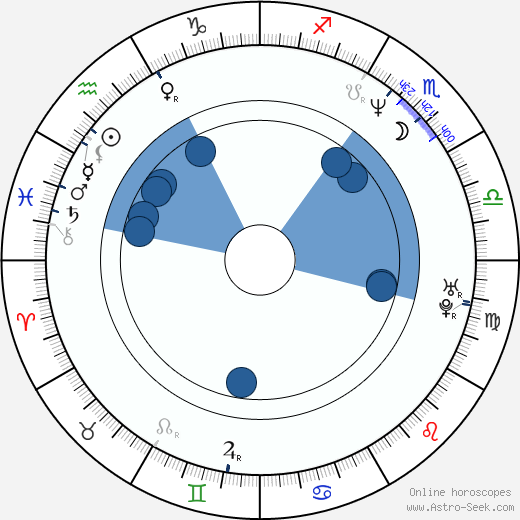 David C. Bunners Oroscopo, astrologia, Segno, zodiac, Data di nascita, instagram