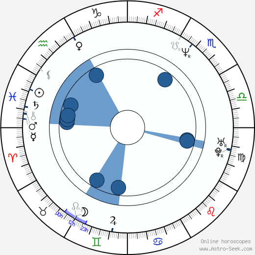 David Gail horoscope, astrology, sign, zodiac, date of birth, instagram