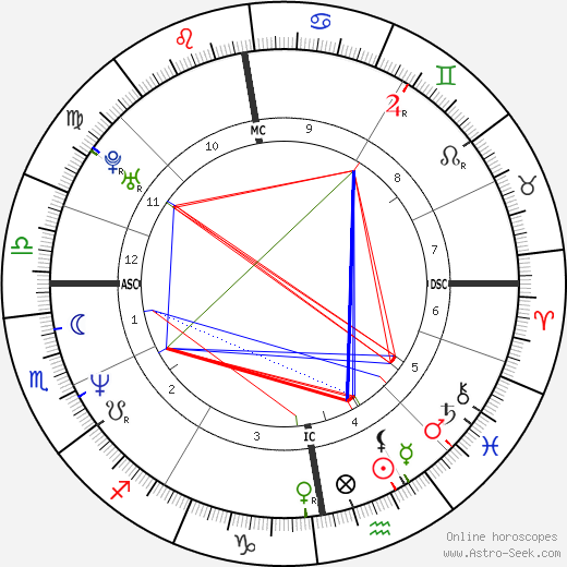 Gary 'Solo' McKinnon birth chart, Gary 'Solo' McKinnon astro natal horoscope, astrology