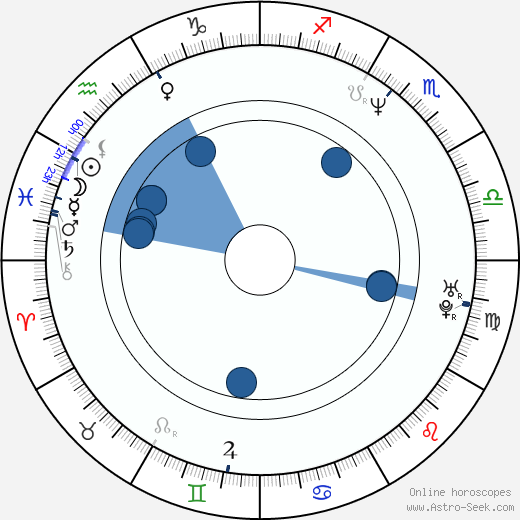 Gergely Fonyó wikipedia, horoscope, astrology, instagram