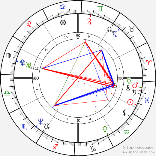 Jennifer Grant birth chart, Jennifer Grant astro natal horoscope, astrology