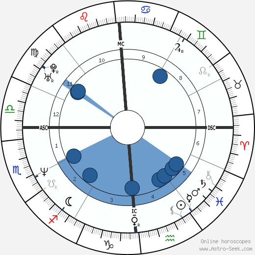 Neal McDonough wikipedia, horoscope, astrology, instagram