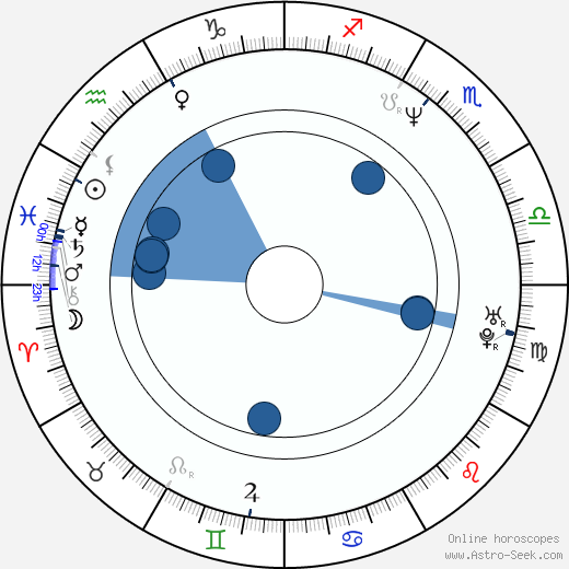 Thorsten Kaye Oroscopo, astrologia, Segno, zodiac, Data di nascita, instagram