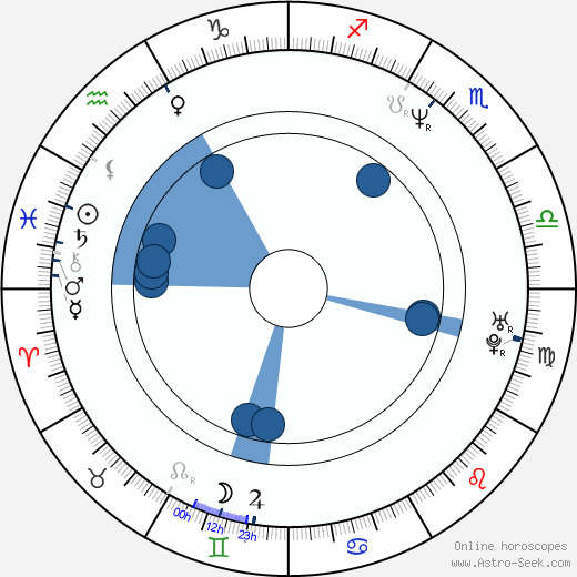 Tim Goad horoscope, astrology, sign, zodiac, date of birth, instagram
