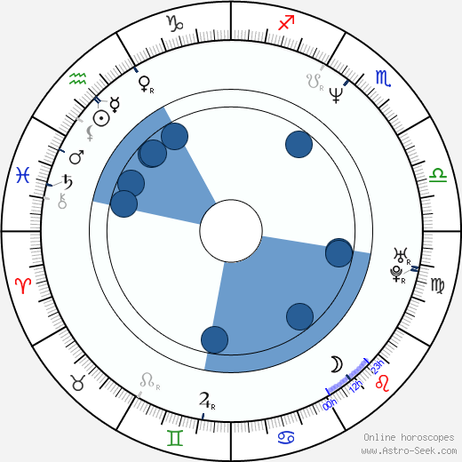 Vivian Wu Oroscopo, astrologia, Segno, zodiac, Data di nascita, instagram