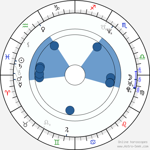 Alain Goulem wikipedia, horoscope, astrology, instagram