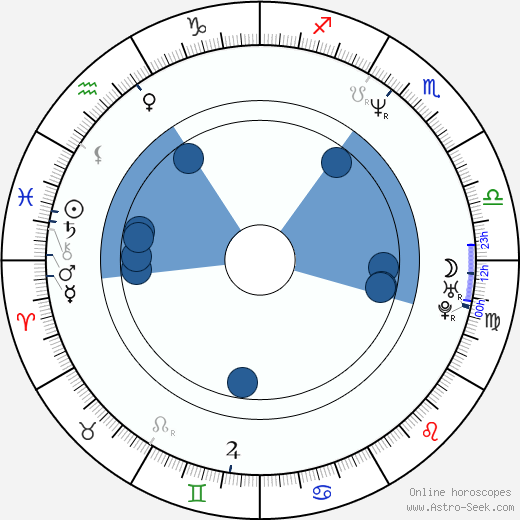 Alex Sanders wikipedia, horoscope, astrology, instagram