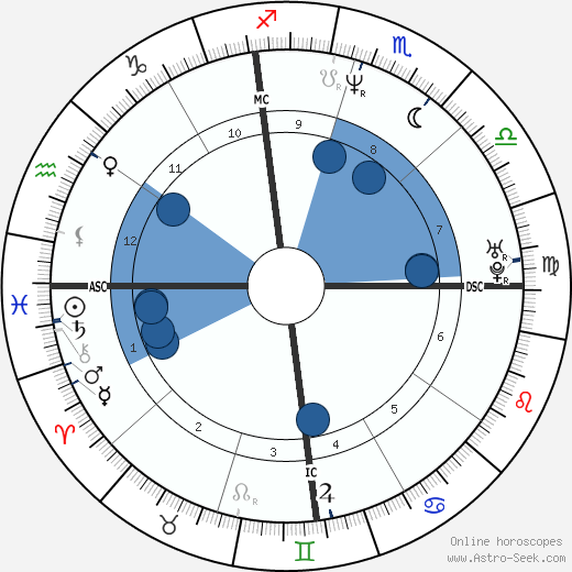 Arthur horoscope, astrology, sign, zodiac, date of birth, instagram