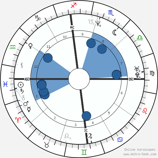 Arthur wikipedia, biography, birth chart, instagram Arthur wikipedia, horoscope, astrology, instagram