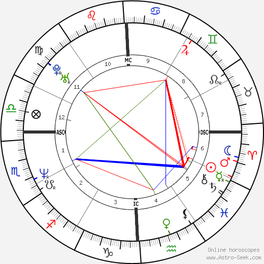 Barry Minkow birth chart, Barry Minkow astro natal horoscope, astrology