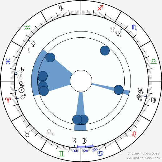 Bruce Lurie wikipedia, horoscope, astrology, instagram