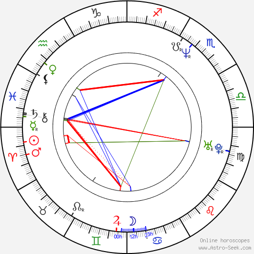 Bruce Lurie birth chart, Bruce Lurie astro natal horoscope, astrology