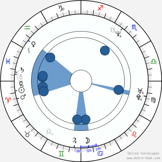 Dwayne Harper Oroscopo, astrologia, Segno, zodiac, Data di nascita, instagram