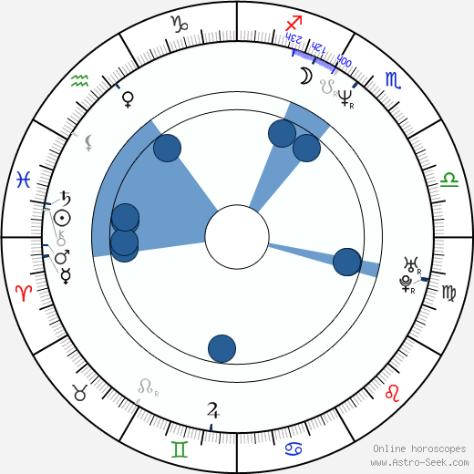 Grant Long Oroscopo, astrologia, Segno, zodiac, Data di nascita, instagram