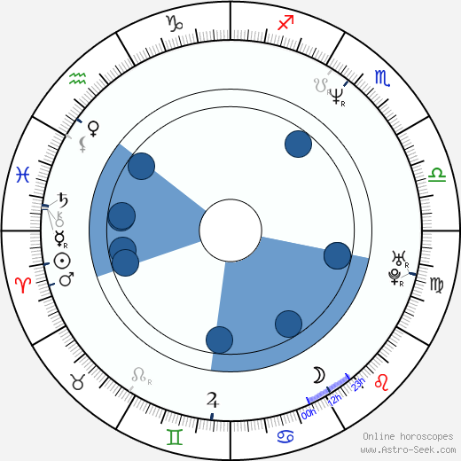 Igor Veichtaguin horoscope, astrology, sign, zodiac, date of birth, instagram