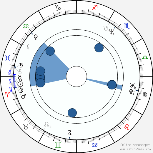 Max Richter horoscope, astrology, sign, zodiac, date of birth, instagram