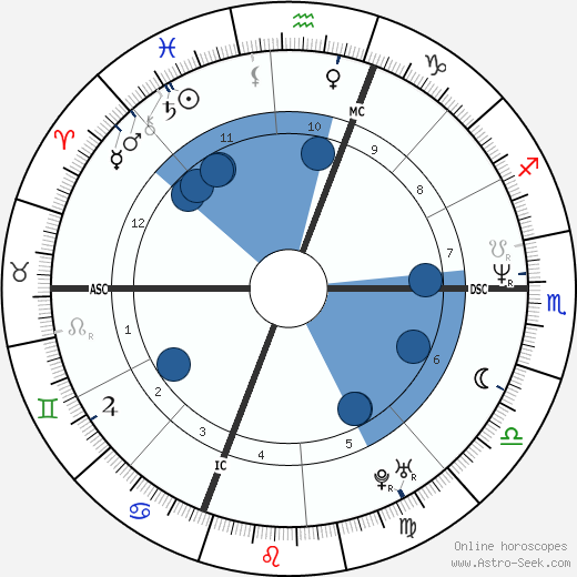 Michael MacDonald Oroscopo, astrologia, Segno, zodiac, Data di nascita, instagram