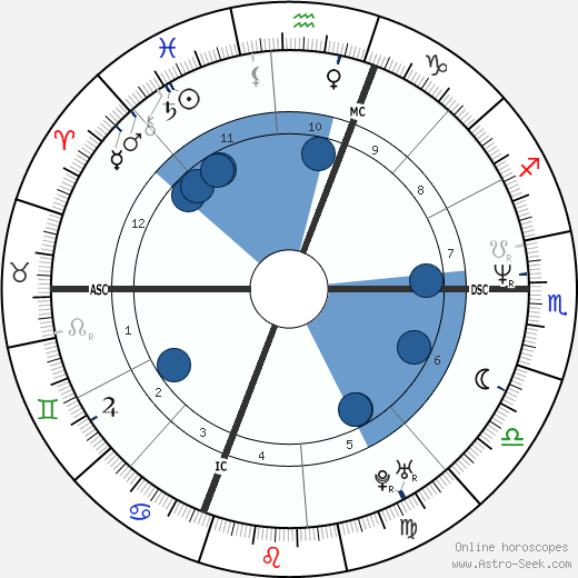 Michael MacDonald wikipedia, horoscope, astrology, instagram