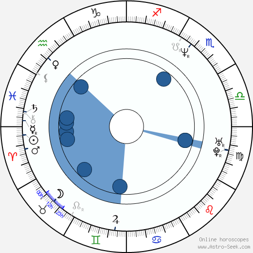 Scott Storm horoscope, astrology, sign, zodiac, date of birth, instagram