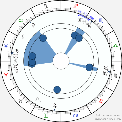 Suleiman Kerimov horoscope, astrology, sign, zodiac, date of birth, instagram