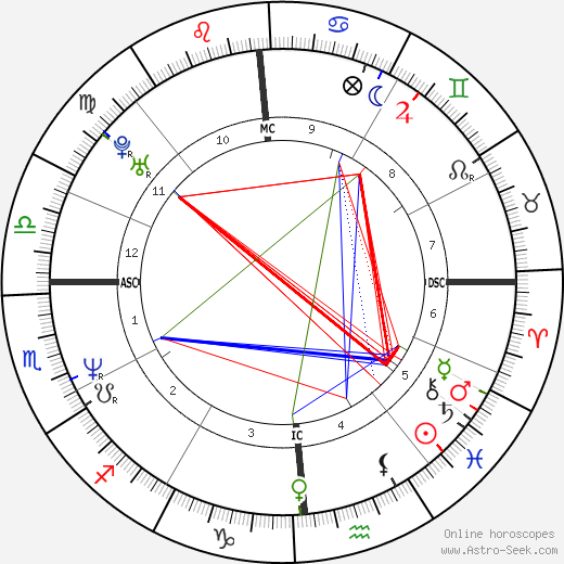 Ted Hennessey birth chart, Ted Hennessey astro natal horoscope, astrology