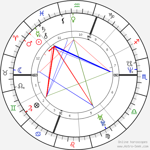 Tom Glavine birth chart, Tom Glavine astro natal horoscope, astrology