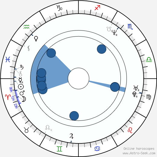 Tom Petch Oroscopo, astrologia, Segno, zodiac, Data di nascita, instagram