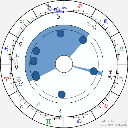 Andreas Brucker horoscope, astrology, sign, zodiac, date of birth, instagram