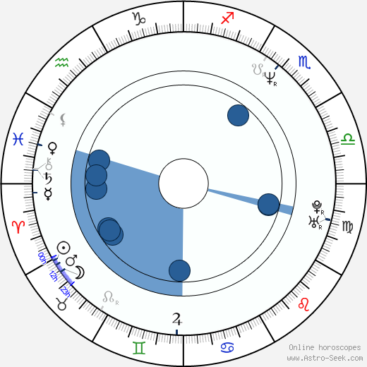 Andrei Zhigalov Oroscopo, astrologia, Segno, zodiac, Data di nascita, instagram