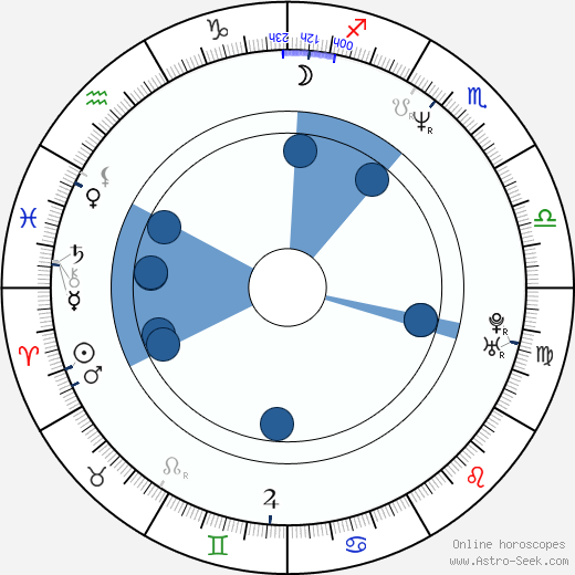 Brad William Henke horoscope, astrology, sign, zodiac, date of birth, instagram