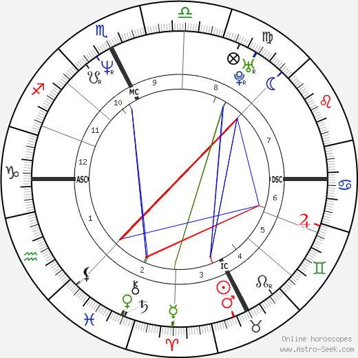 Cristina Lanzoni birth chart, Cristina Lanzoni astro natal horoscope, astrology