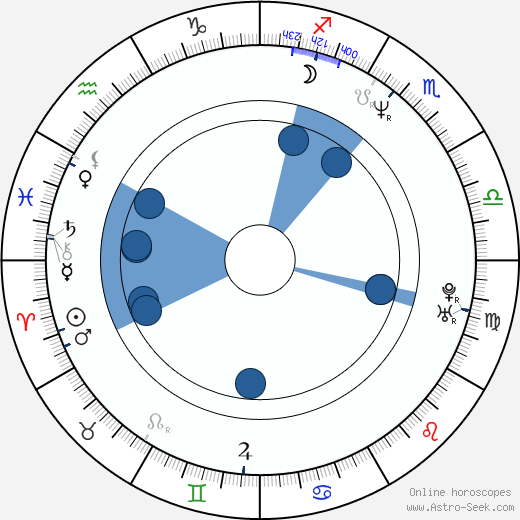 Cynthia Nixon wikipedia, horoscope, astrology, instagram