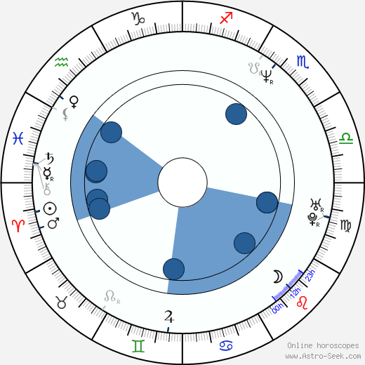 Eric Colvin horoscope, astrology, sign, zodiac, date of birth, instagram