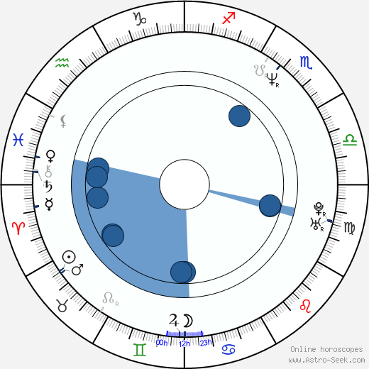 Francis Fulton-Smith horoscope, astrology, sign, zodiac, date of birth, instagram