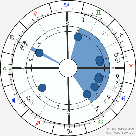 Greg Maddux wikipedia, horoscope, astrology, instagram