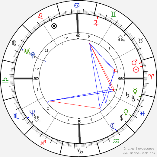 Greg Maddux birth chart, Greg Maddux astro natal horoscope, astrology