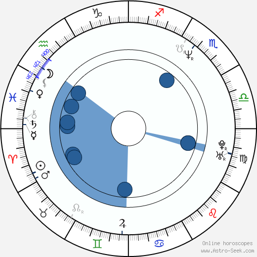 Igor Bareš horoscope, astrology, sign, zodiac, date of birth, instagram