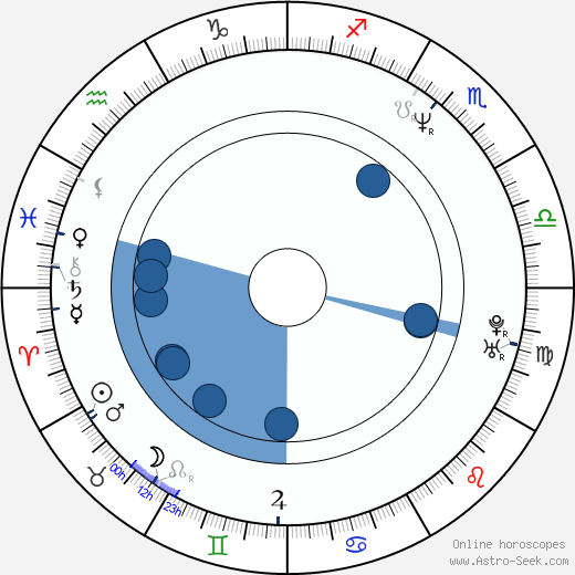 Jeffrey Dean Morgan wikipedia, horoscope, astrology, instagram