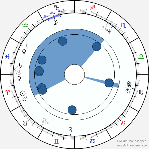 Lorenzo White wikipedia, horoscope, astrology, instagram