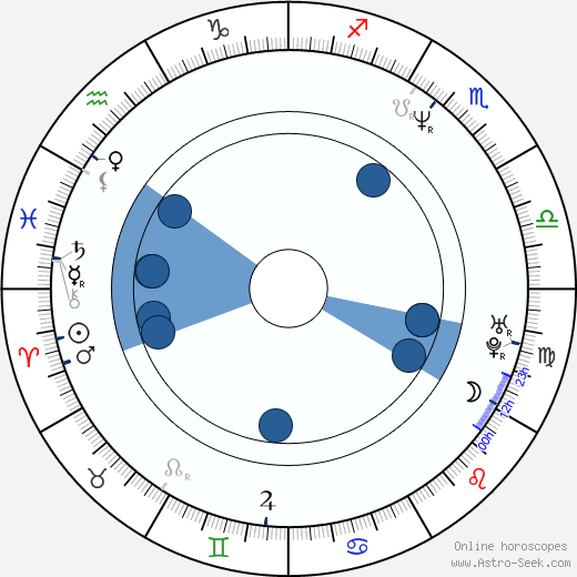 Philip Grieve Oroscopo, astrologia, Segno, zodiac, Data di nascita, instagram
