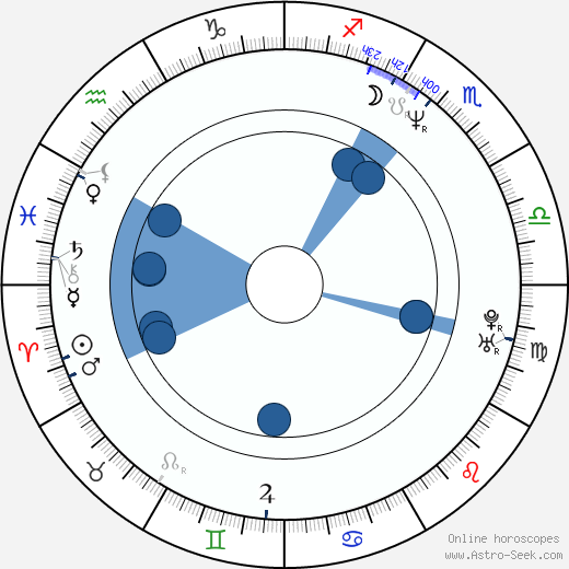 Robin Wright Penn horoscope, astrology, sign, zodiac, date of birth, instagram