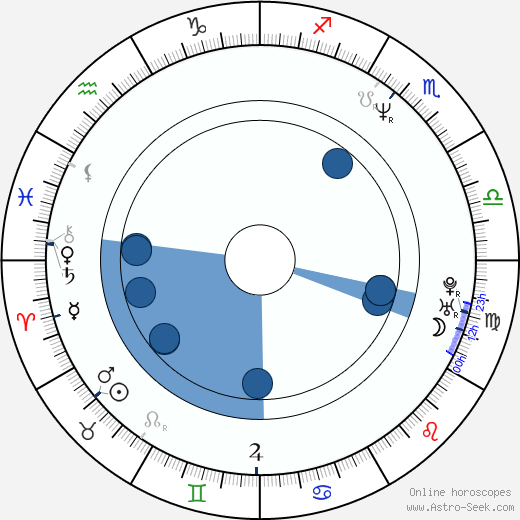Wendy L. Walsh horoscope, astrology, sign, zodiac, date of birth, instagram