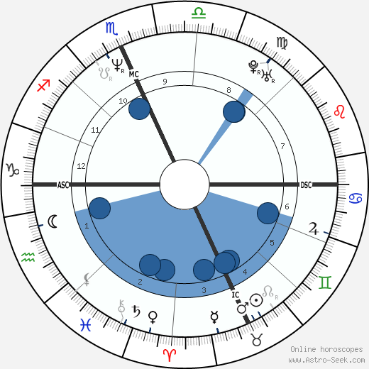 Bill Ackman wikipedia, horoscope, astrology, instagram