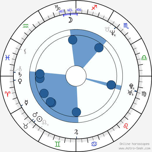 Bobby Dodge Oroscopo, astrologia, Segno, zodiac, Data di nascita, instagram