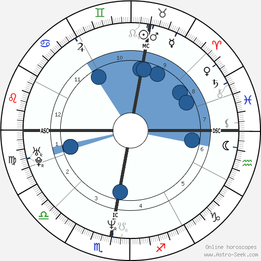 Christian Berg wikipedia, biography, birth chart, instagram Christian Berg wikipedia, horoscope, astrology, instagram