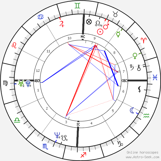 Cynthia Rothschild birth chart, Cynthia Rothschild astro natal horoscope, astrology